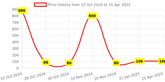 industrybuying.com HOSPER 2 Module Modular Bell Push Switch with Indicator, R05 hosper Price History Graph from 25 Oct 2024 to 25 Apr 2025