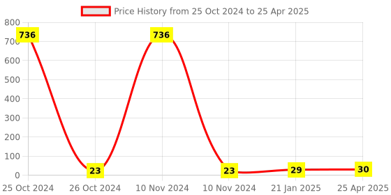 industrybuying.com HOSPER 2 Pin Polycarbonate Parallel Plug Adapter, H479 hosper Price History Graph from 25 Oct 2024 to 25 Apr 2025