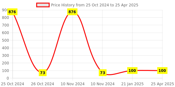 industrybuying.com HOSPER 20 A 1 Module Flat Switch with Indictaor 1 Way Load Safe, RF04L20 hosper Price History Graph from 25 Oct 2024 to 25 Apr 2025