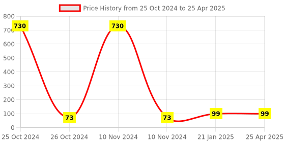 industrybuying.com HOSPER 20 A 1 Way Rocker Switch with Indictaor Load Safe, R06L20 hosper Price History Graph from 25 Oct 2024 to 25 Apr 2025