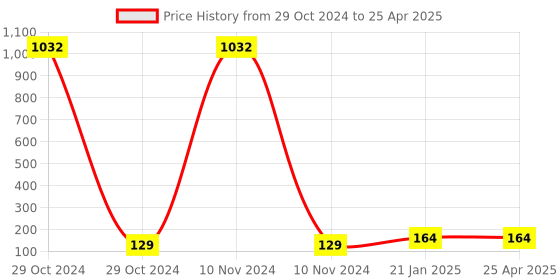 industrybuying.com HOSPER 20 A 2 Module Elena Single Switch with Indicator 1 Way, RE09 hosper Price History Graph from 29 Oct 2024 to 25 Apr 2025