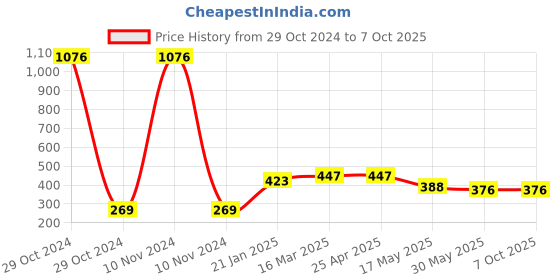 industrybuying.com HOSPER 25 A 2 Module Single Phase Modular Motor Starter Switch, R35 hosper Price History Graph from 29 Oct 2024 to 6 Oct 2025