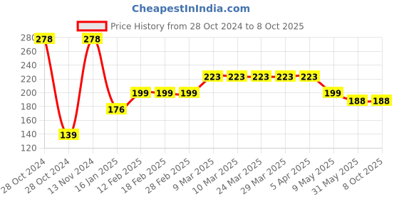 industrybuying.com HOSPER 3 & 4 Module Polycarbonate LED Foot Light, R42 hosper Price History Graph from 28 Oct 2024 to 8 Oct 2025
