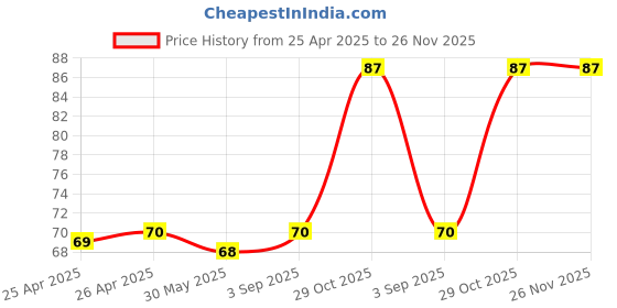 industrybuying.com HOSPER 3 Pin Plug Top 16 A 240 V, H541N hosper Price History Graph from 25 Apr 2025 to 25 Nov 2025