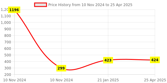 industrybuying.com HOSPER 32 A 2 Module Double Pole Elena Single Switch, RE11 hosper Price History Graph from 10 Nov 2024 to 25 Apr 2025