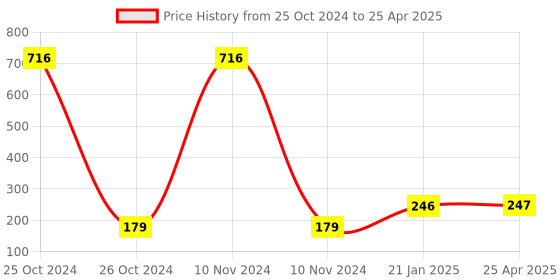 industrybuying.com HOSPER 32 A 2 Module Double Pole Modular Switch Load Safe, R09L hosper Price History Graph from 25 Oct 2024 to 25 Apr 2025