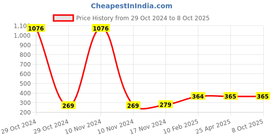 industrybuying.com HOSPER 32 A Double Pole Polycarbonate Switch Surface Mount, H313 hosper Price History Graph from 29 Oct 2024 to 8 Oct 2025