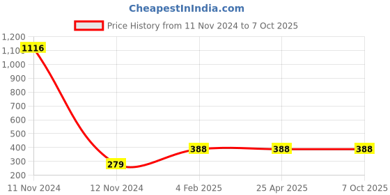 industrybuying.com HOSPER 40 A Double Pole Polycarbonate Isolator, R38 hosper Price History Graph from 11 Nov 2024 to 7 Oct 2025