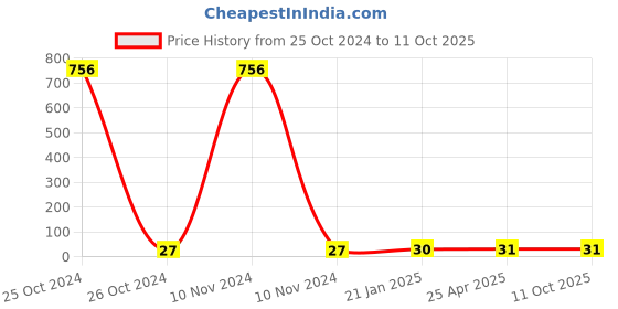 industrybuying.com HOSPER 5 Pin Multi Plug Urea White, H521U hosper Price History Graph from 25 Oct 2024 to 10 Oct 2025