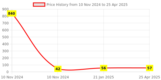 industrybuying.com HOSPER 6 A 1 Module Flat Bell Push Switch 1 Way, RF03 hosper Price History Graph from 10 Nov 2024 to 25 Apr 2025