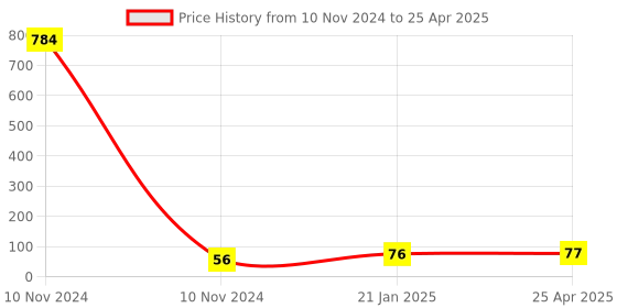 industrybuying.com HOSPER 6 A 1 Module Flat Switch 2 Way Load Safe, RF02L hosper Price History Graph from 10 Nov 2024 to 25 Apr 2025