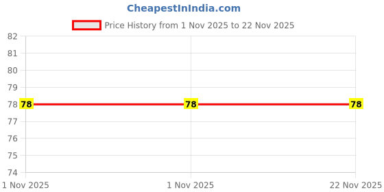 industrybuying.com HOSPER 6 A 1 Module Flat Switch 2 Way, RF02 hosper Price History Graph from 1 Nov 2025 to 22 Nov 2025