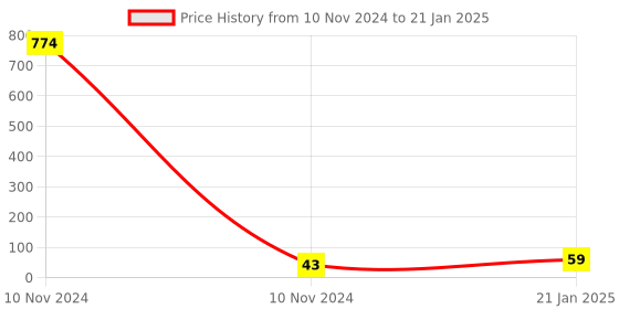 industrybuying.com HOSPER 6 A 1 Module Life Style Bell Push Switch 1 Way, RL03 hosper Price History Graph from 10 Nov 2024 to 21 Jan 2025