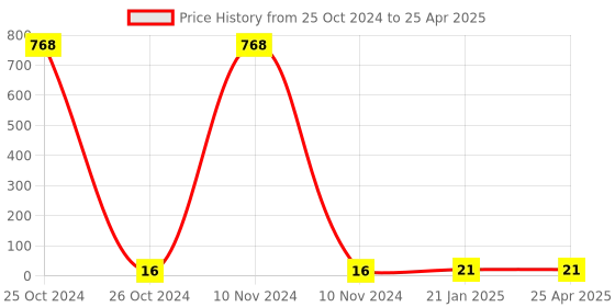 industrybuying.com HOSPER 6 A 1 Module W/C Type Polycarbonate Bed Switch, H551W hosper Price History Graph from 25 Oct 2024 to 25 Apr 2025