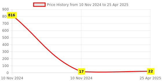 industrybuying.com HOSPER 6 A 1 Module W/C Type Polycarbonate Bell Push Bed Switch, H552 hosper Price History Graph from 10 Nov 2024 to 25 Apr 2025