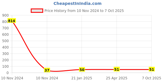 industrybuying.com HOSPER 6 A 1 Way Rocker Bell Push Switch, R04 hosper Price History Graph from 10 Nov 2024 to 7 Oct 2025