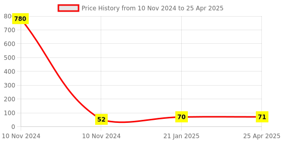 industrybuying.com HOSPER 6 A 1 Way Slim Bell Push Switch, RSS03 hosper Price History Graph from 10 Nov 2024 to 25 Apr 2025