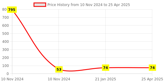 industrybuying.com HOSPER 6 A 2 Way Rocker Modular Switch Load Safe, R03L hosper Price History Graph from 10 Nov 2024 to 25 Apr 2025