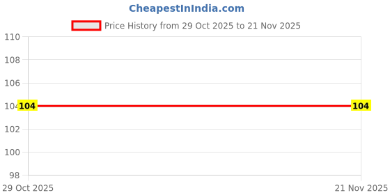 industrybuying.com HOSPER 6 A 2 Way Slim Switch, RSS02 hosper Price History Graph from 29 Oct 2025 to 20 Nov 2025
