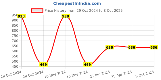 industrybuying.com HOSPER 6 A B22 Polycarbonate Smart Sensor Holder ISI Marked, A001 hosper Price History Graph from 29 Oct 2024 to 8 Oct 2025