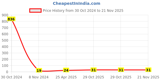 industrybuying.com HOSPER B22 Battan Holder Pride ISI Marked, H426 hosper Price History Graph from 30 Oct 2024 to 20 Nov 2025