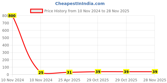 industrybuying.com HOSPER B22 Fancy Angle Holder Pearl ISI Marked, H465 hosper Price History Graph from 10 Nov 2024 to 27 Nov 2025