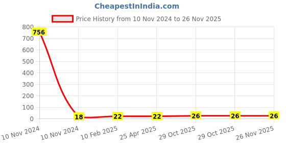 industrybuying.com HOSPER B22 Polycarbonate Burfi Holder, H431 hosper Price History Graph from 10 Nov 2024 to 26 Nov 2025