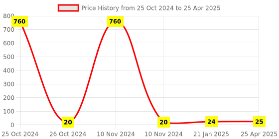 industrybuying.com HOSPER B22 Polycarbonate Parallel Adapter, H478 hosper Price History Graph from 25 Oct 2024 to 25 Apr 2025