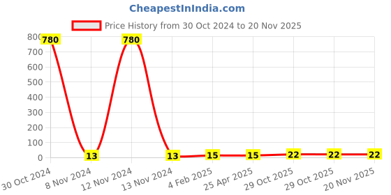 industrybuying.com HOSPER Champ B22 Multi Pendent Holder Black, H477C hosper Price History Graph from 30 Oct 2024 to 20 Nov 2025