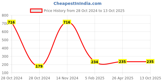 industrybuying.com HOSPER Edge Polycarbonate Door Bell Vocal Ding Dong White, H581E hosper Price History Graph from 28 Oct 2024 to 12 Oct 2025
