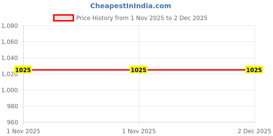 industrybuying.com HOSPER Guardian 63 A TPN Miniature Circuit Breaker, MTN63 hosper Price History Graph from 1 Nov 2025 to 1 Dec 2025