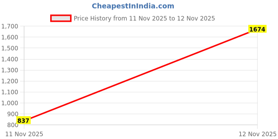 industrybuying.com HOSPER Guardian MCB Four Pole 20 A White, MFP20 hosper Price History Graph from 11 Nov 2025 to 12 Nov 2025