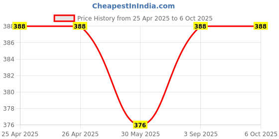 industrybuying.com HOSPER Modular Switch Cover Plate Teak Wood, RCW10 hosper Price History Graph from 25 Apr 2025 to 5 Oct 2025