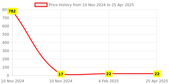 industrybuying.com HOSPER Pento 1 Module 1 Way Bell Push Switch S2, H072 hosper Price History Graph from 10 Nov 2024 to 25 Apr 2025