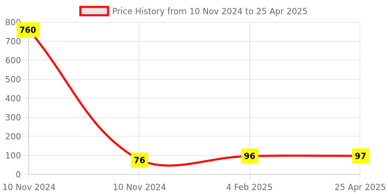industrybuying.com HOSPER Pento 16 A 2 Module Polycarbonate Switch with Box, H213 hosper Price History Graph from 10 Nov 2024 to 25 Apr 2025