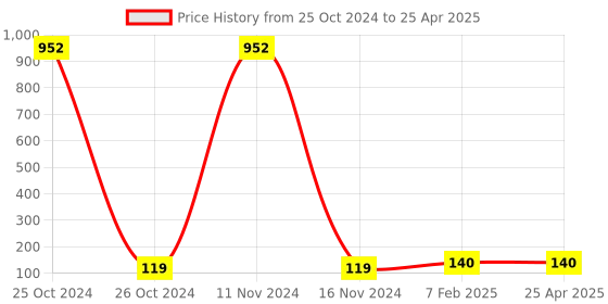 industrybuying.com HOSPER Pento 16 A Polycarbonate Smart Shutter Combined Switch Socket with Box, H231S hosper Price History Graph from 25 Oct 2024 to 25 Apr 2025