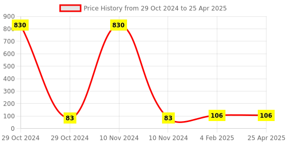 industrybuying.com HOSPER Pento 6 A Polycarbonate Combined Switch Socket with Box, H223 hosper Price History Graph from 29 Oct 2024 to 25 Apr 2025