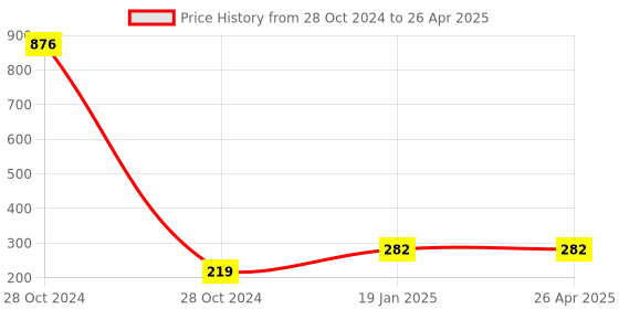industrybuying.com HOSPER Polycarbonate Water Tank Overflow Alarm White, H585 hosper Price History Graph from 28 Oct 2024 to 26 Apr 2025