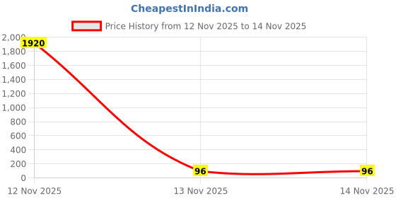 industrybuying.com HOSPER PremiumGrey Series Flat Switch 10 A 2 W, RPF02 hosper Price History Graph from 12 Nov 2025 to 14 Nov 2025