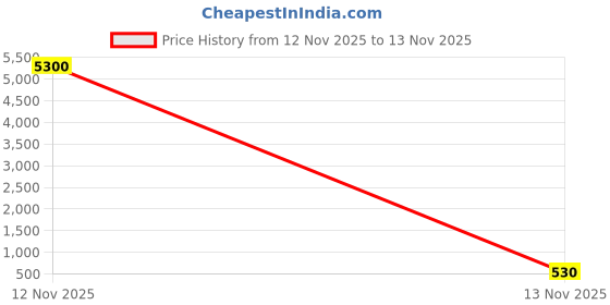 industrybuying.com HOSPER PremiumGrey Series Flat Switch 16 Module 10x6 inch, RSCP10 hosper Price History Graph from 12 Nov 2025 to 13 Nov 2025