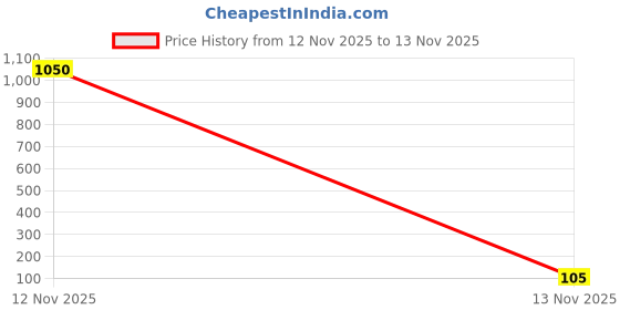 industrybuying.com HOSPER PremiumGrey Series Flat Switch 3 Module 4x3 inch, RCP03 hosper Price History Graph from 12 Nov 2025 to 13 Nov 2025