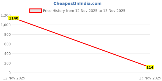 industrybuying.com HOSPER PremiumGrey Series Flat Switch 3 Module 4x3 inch, RSCP03 hosper Price History Graph from 12 Nov 2025 to 13 Nov 2025