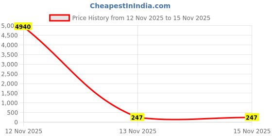 industrybuying.com HOSPER PremiumGrey Series MCB Single Pole 6 - 32 A, RP36 hosper Price History Graph from 12 Nov 2025 to 15 Nov 2025