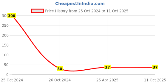 industrybuying.com HOSPER Saathi Line Tester 125 mm Yellow, H571 hosper Price History Graph from 25 Oct 2024 to 11 Oct 2025