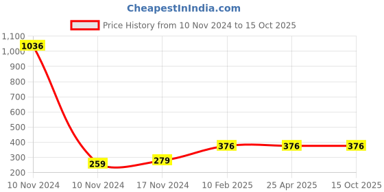 industrybuying.com HOSPER Siri 2 Pin Extension Board 4 m Cord, ES24 hosper Price History Graph from 10 Nov 2024 to 14 Oct 2025