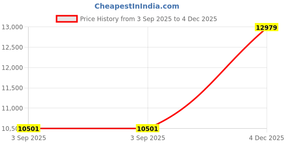 industrybuying.com HOSPER SUPER SAFE-ASLI FR Housing Wire Single Core 90 m 6 sq.mm Black, WA06090BK hosper Price History Graph from 3 Sep 2025 to 3 Dec 2025