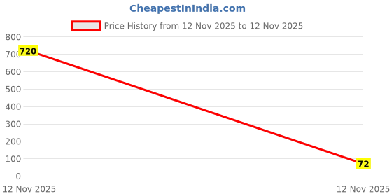 industrybuying.com HOSPER Surface Box 3 Module 4x3 inch White, RSB02 hosper Price History Graph from 12 Nov 2025 to 12 Nov 2025