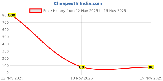 industrybuying.com HOSPER Universal Series Classic Modular Plate White 1 Module 4½x4½ inch, RC01 hosper Price History Graph from 12 Nov 2025 to 15 Nov 2025