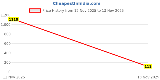 industrybuying.com HOSPER Universal Series Classic Modular Plate White 4 Module 7x4½ inch, RC04 hosper Price History Graph from 12 Nov 2025 to 13 Nov 2025