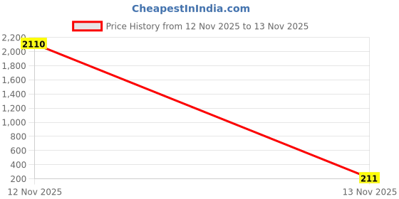industrybuying.com HOSPER Universal Series Indicator Modular Plate White 6 Module 8x3 inch, RI05 hosper Price History Graph from 12 Nov 2025 to 13 Nov 2025